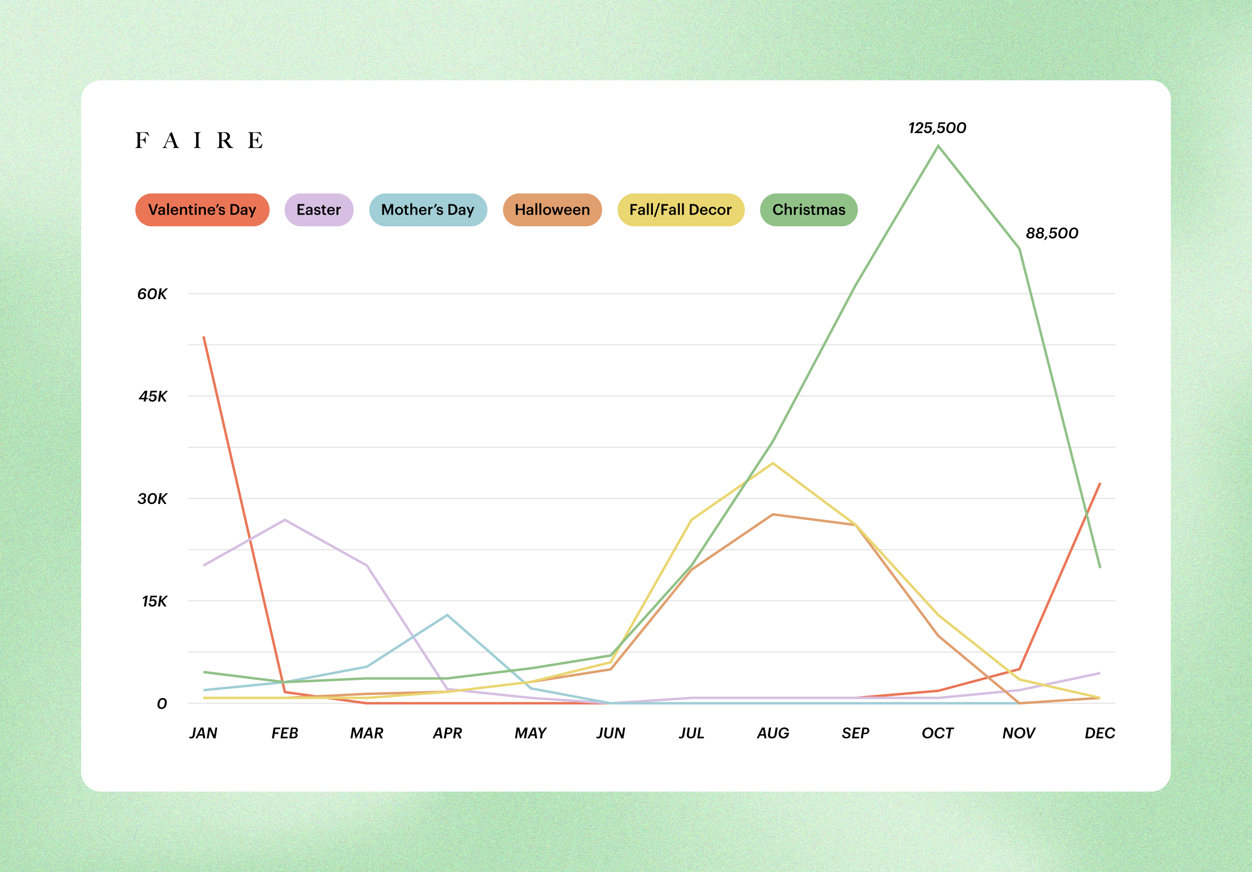 A line chart showing the 2023 search volume for various holidays on Faire