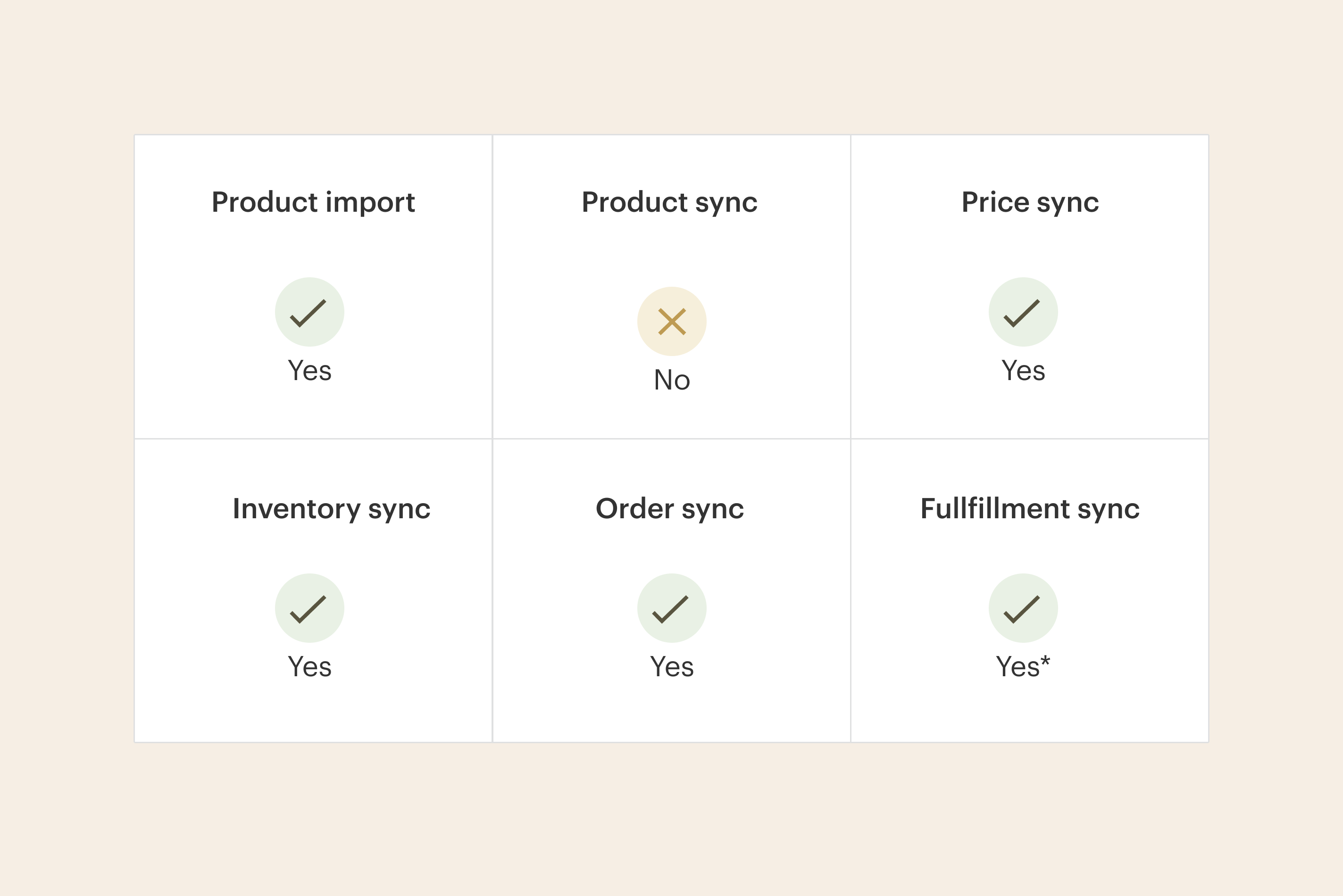 Sync and sell Link your tools with Faire for a seamless